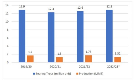 Producción de naranja turca (MMT) comparada con árboles en producción (millones de unidades). Comparación entre las campañas 2019/20, 2020/21, 2021/22 y 2022/23
